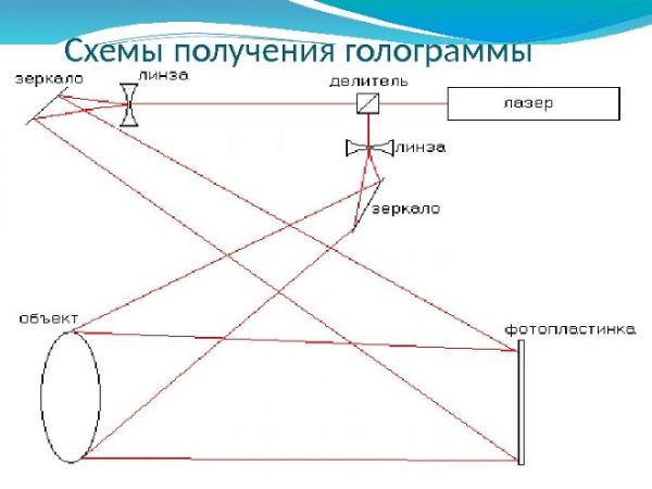 Что такое голограмма и где она используется